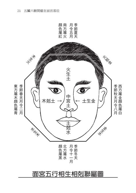 面相 宮位